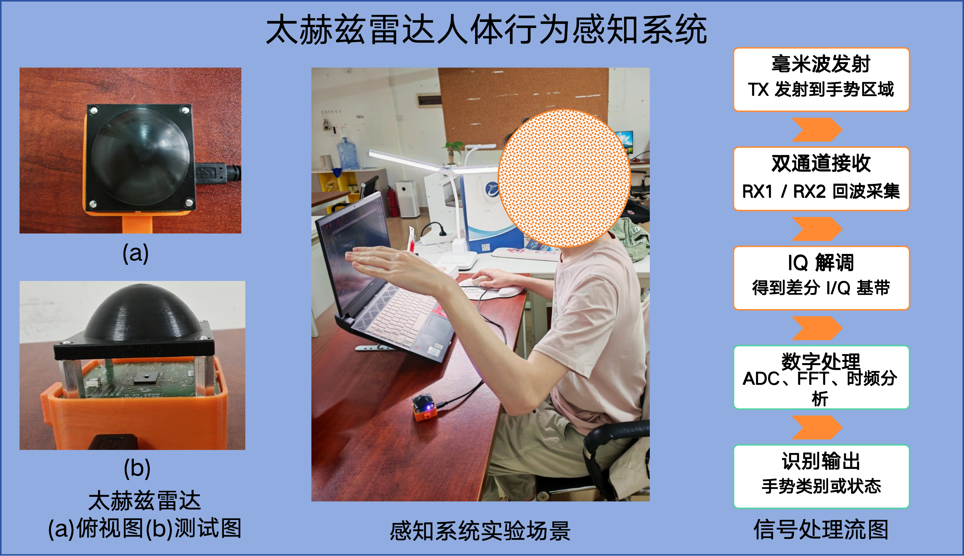 太赫兹雷达人体行为感知系统